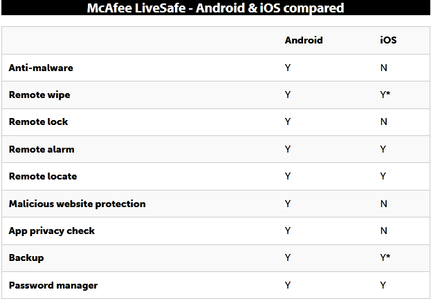McAfee LiveSafe Android Protection