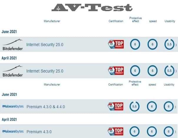 AV Test Report for BitDefender VS Malwarebytes